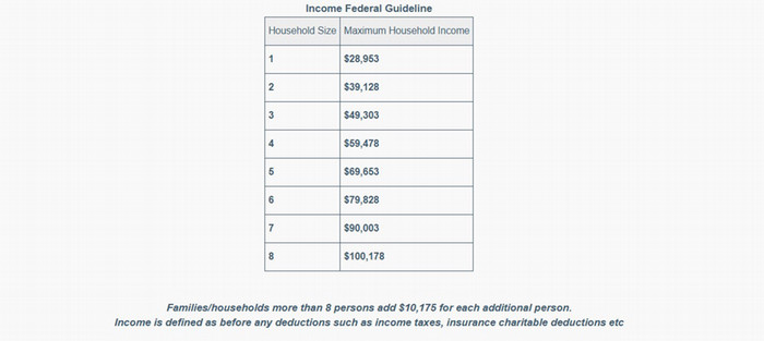Income Federal Guidelines for 25-26 SY